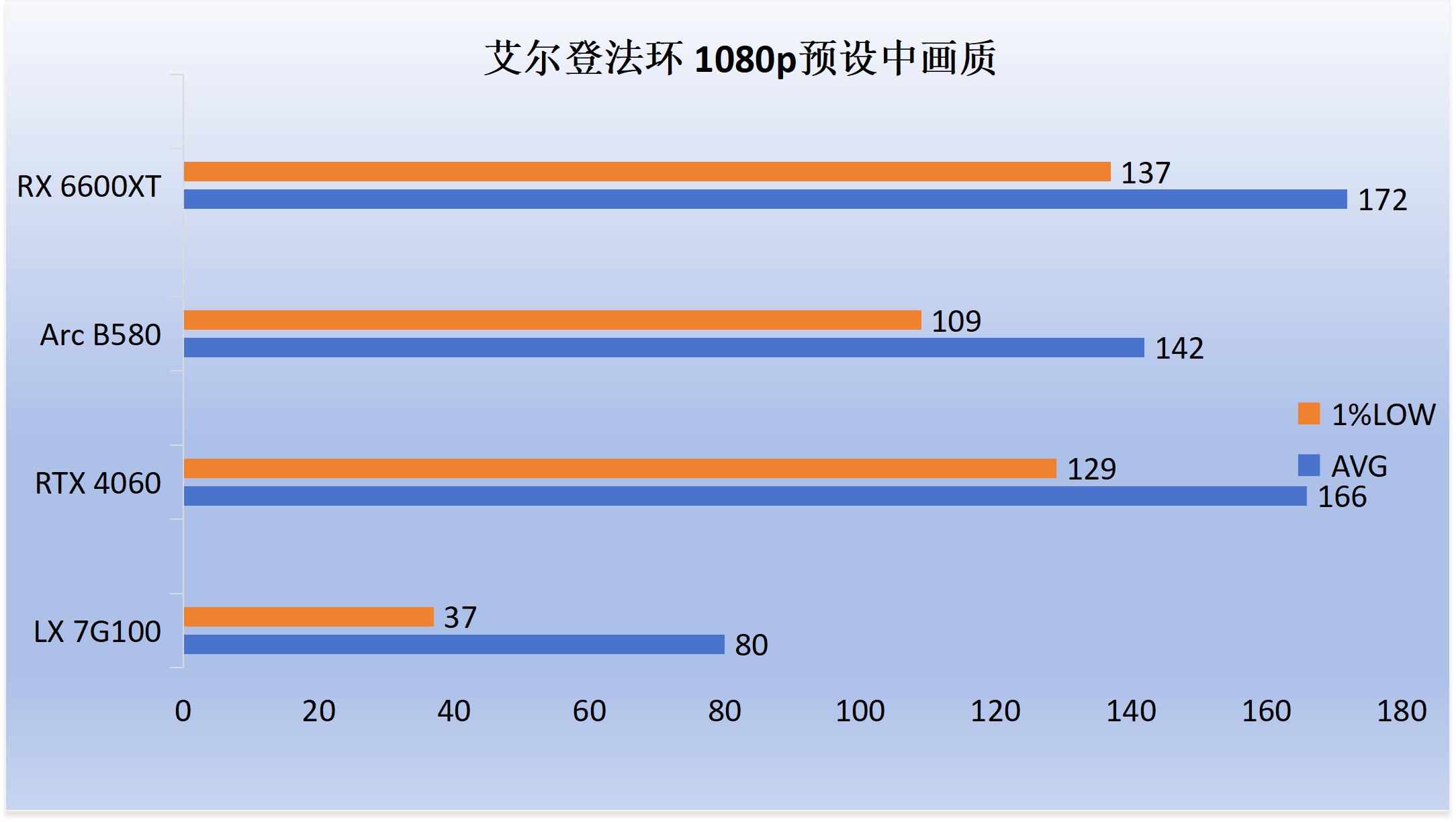 5700G_7G100性能评测_7G100游戏表现对比