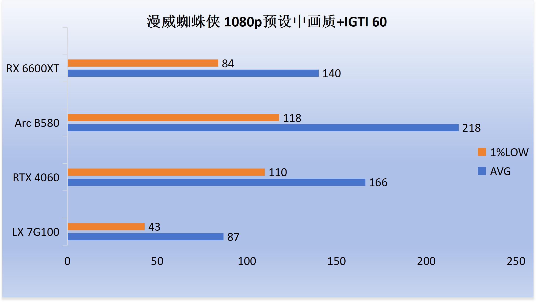 5700G_7G100游戏表现对比_7G100性能评测