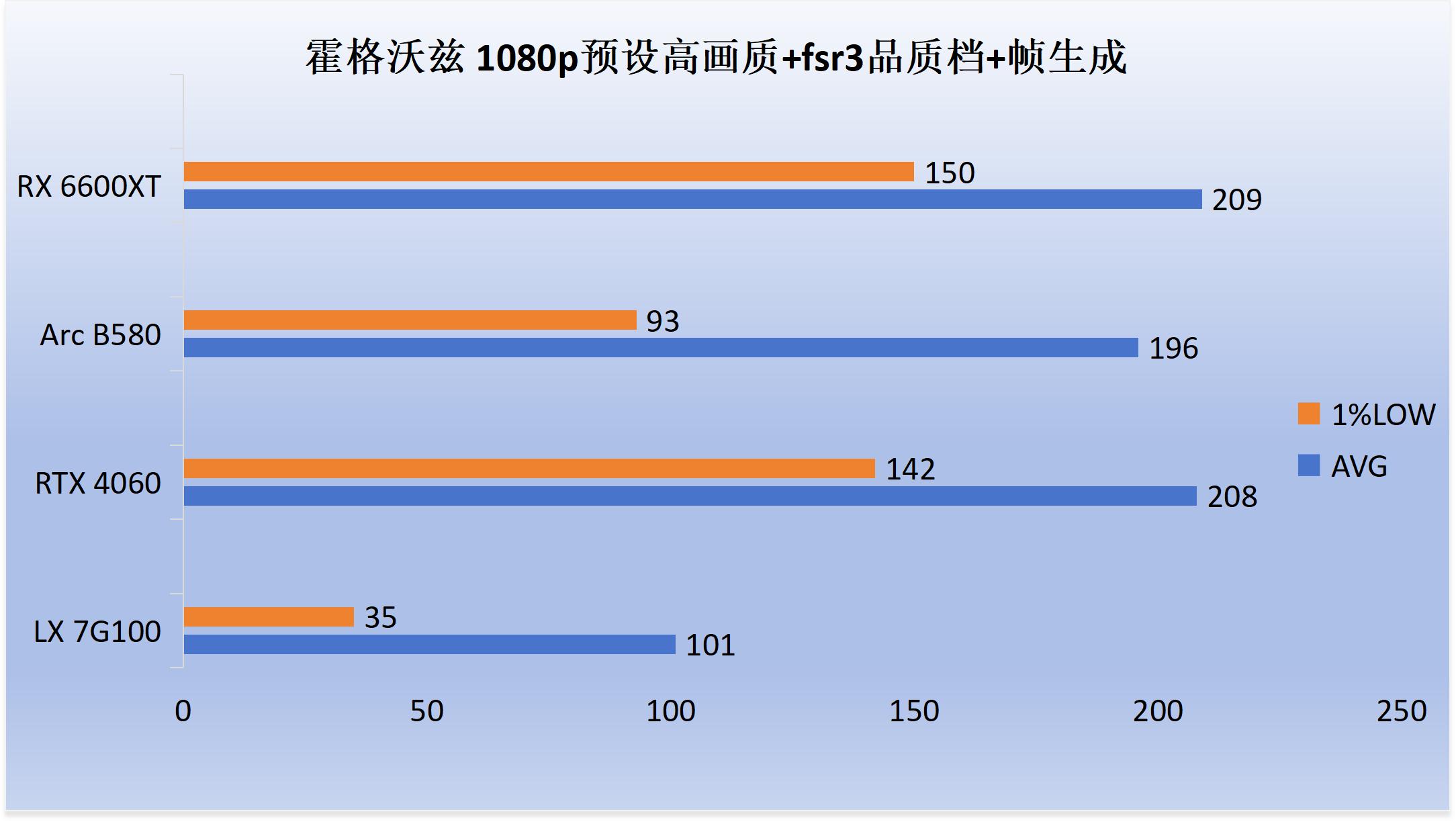 5700G_7G100性能评测_7G100游戏表现对比