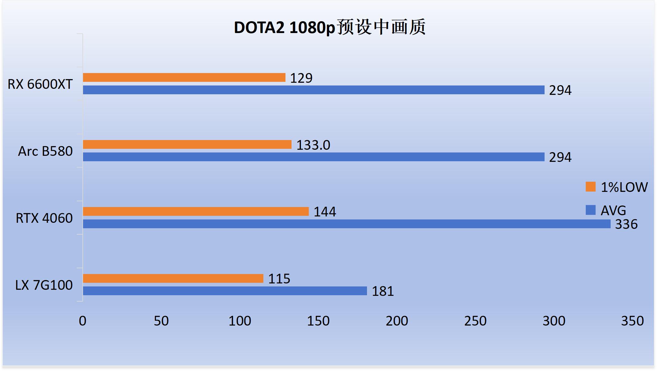 5700G_7G100性能评测_7G100游戏表现对比