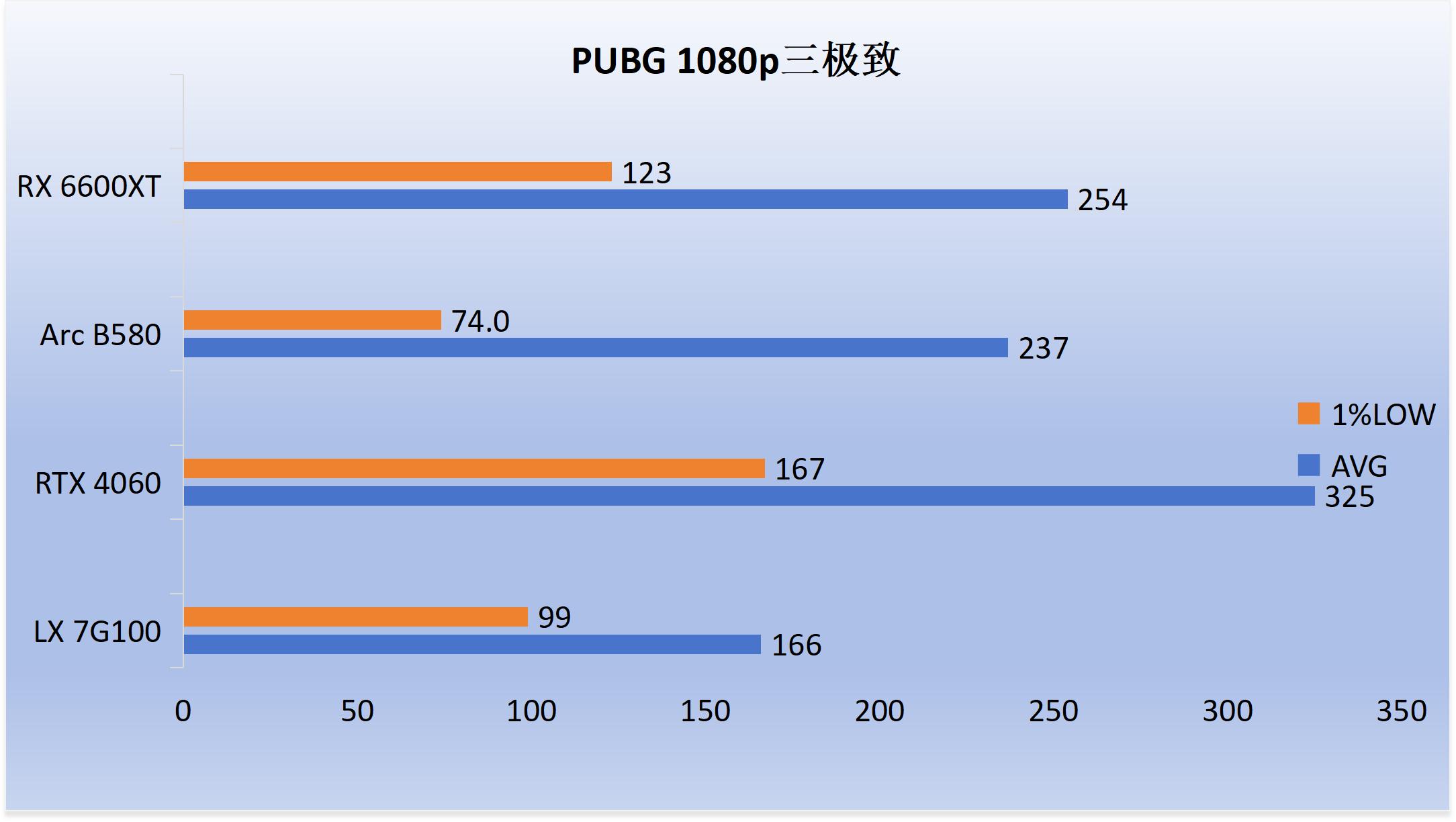 5700G_7G100性能评测_7G100游戏表现对比