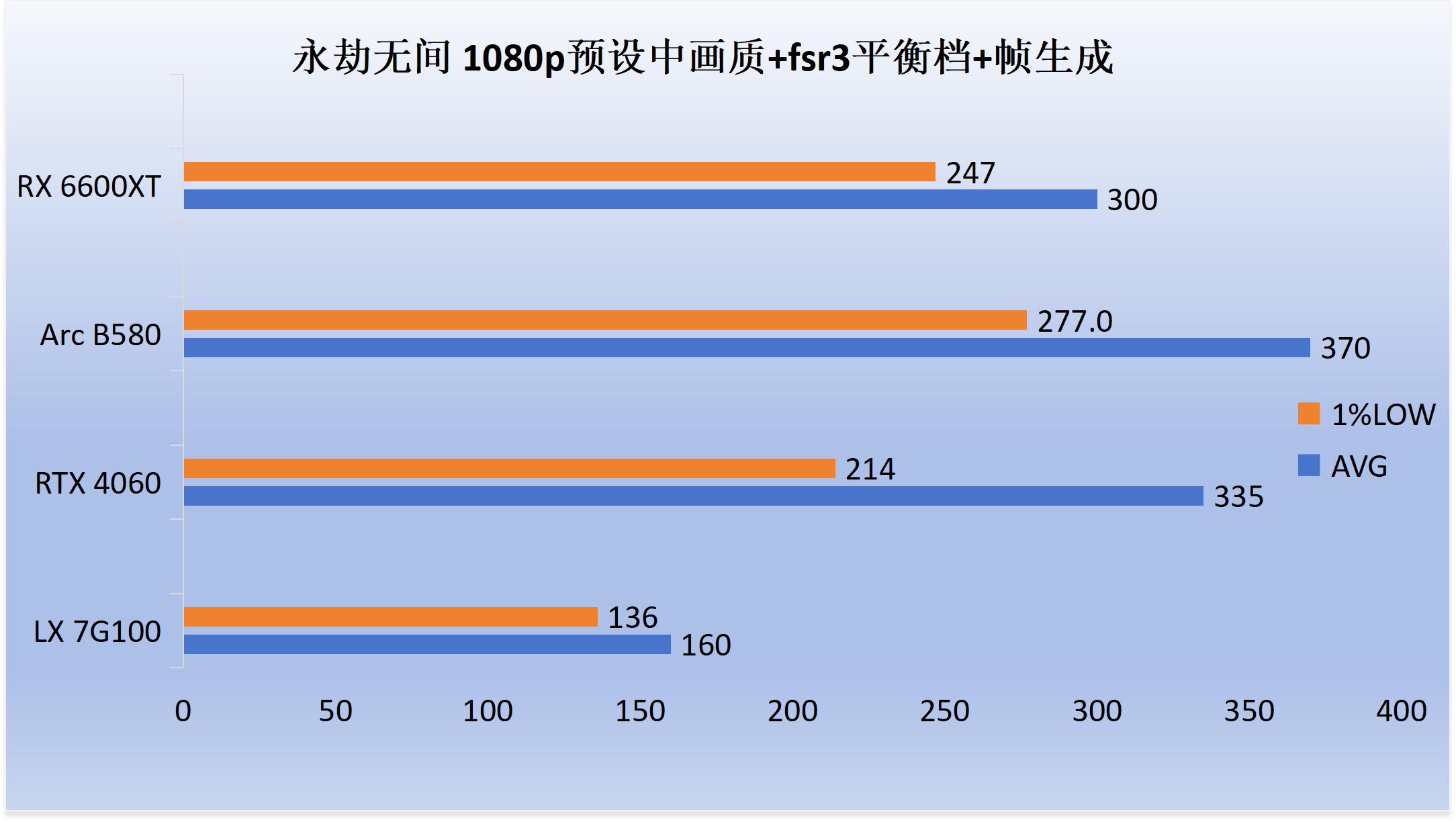 7G100性能评测_7G100游戏表现对比_5700G