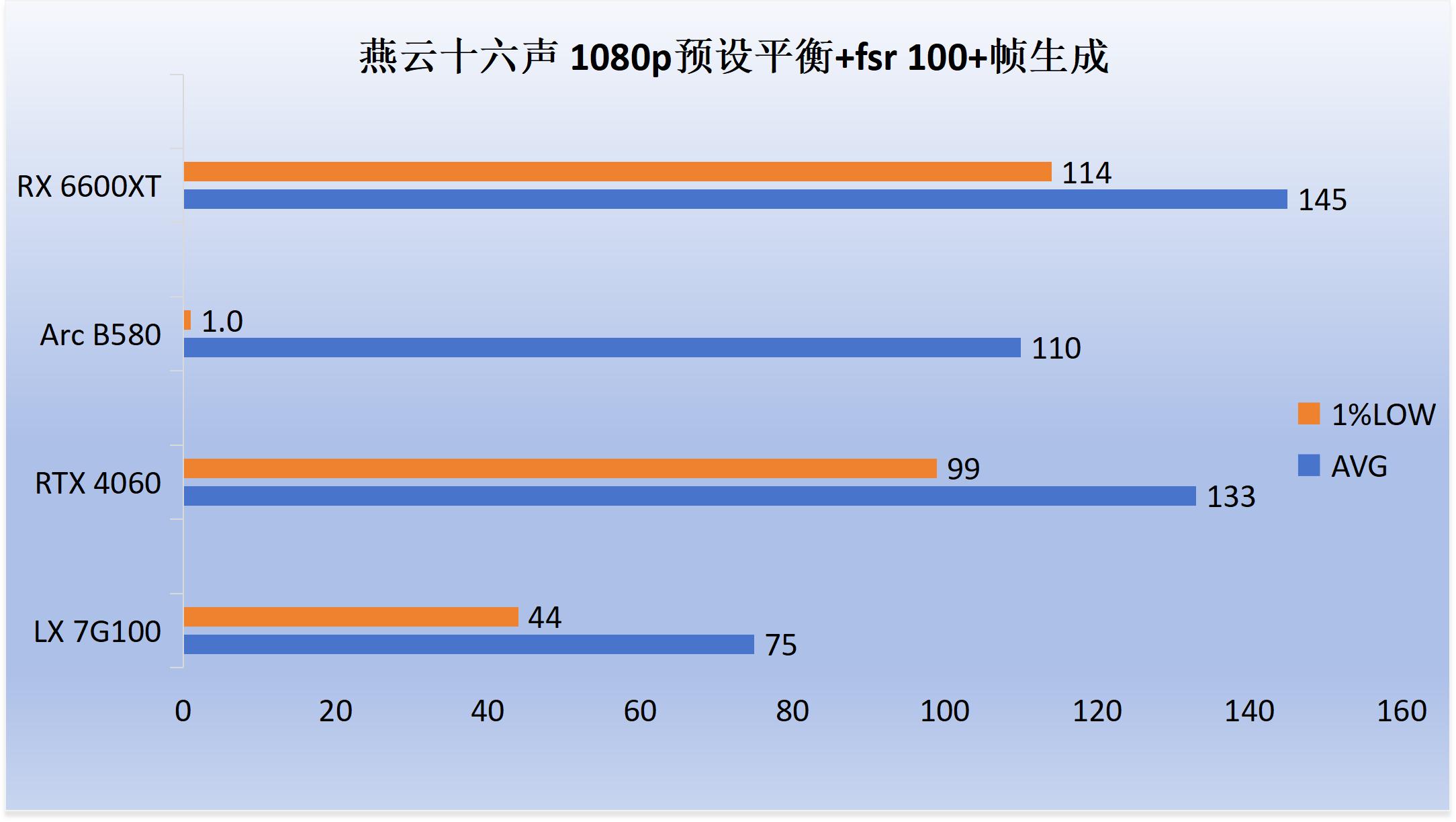 5700G_7G100性能评测_7G100游戏表现对比