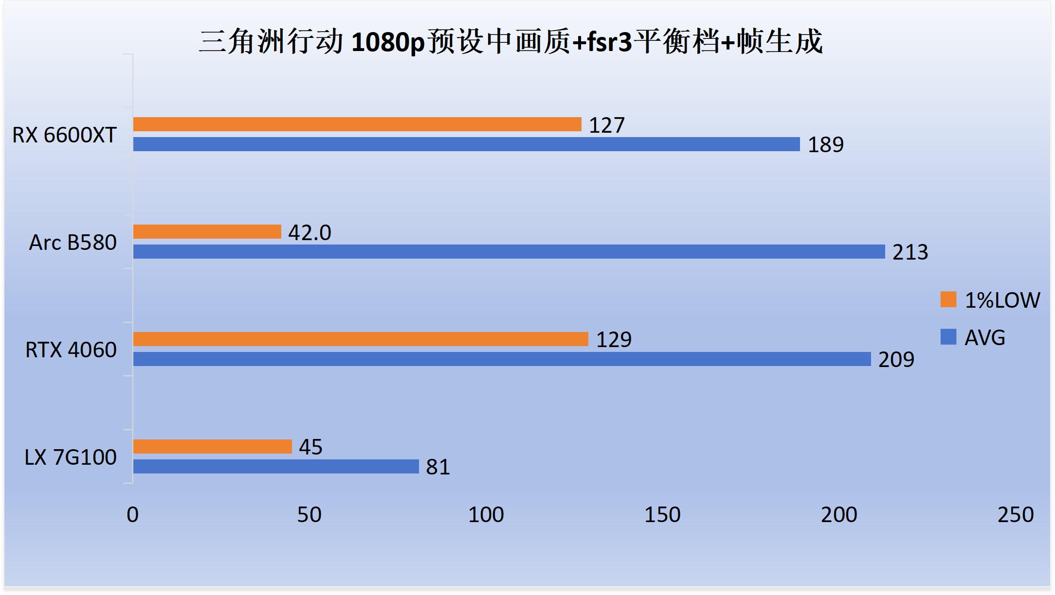 7G100性能评测_7G100游戏表现对比_5700G