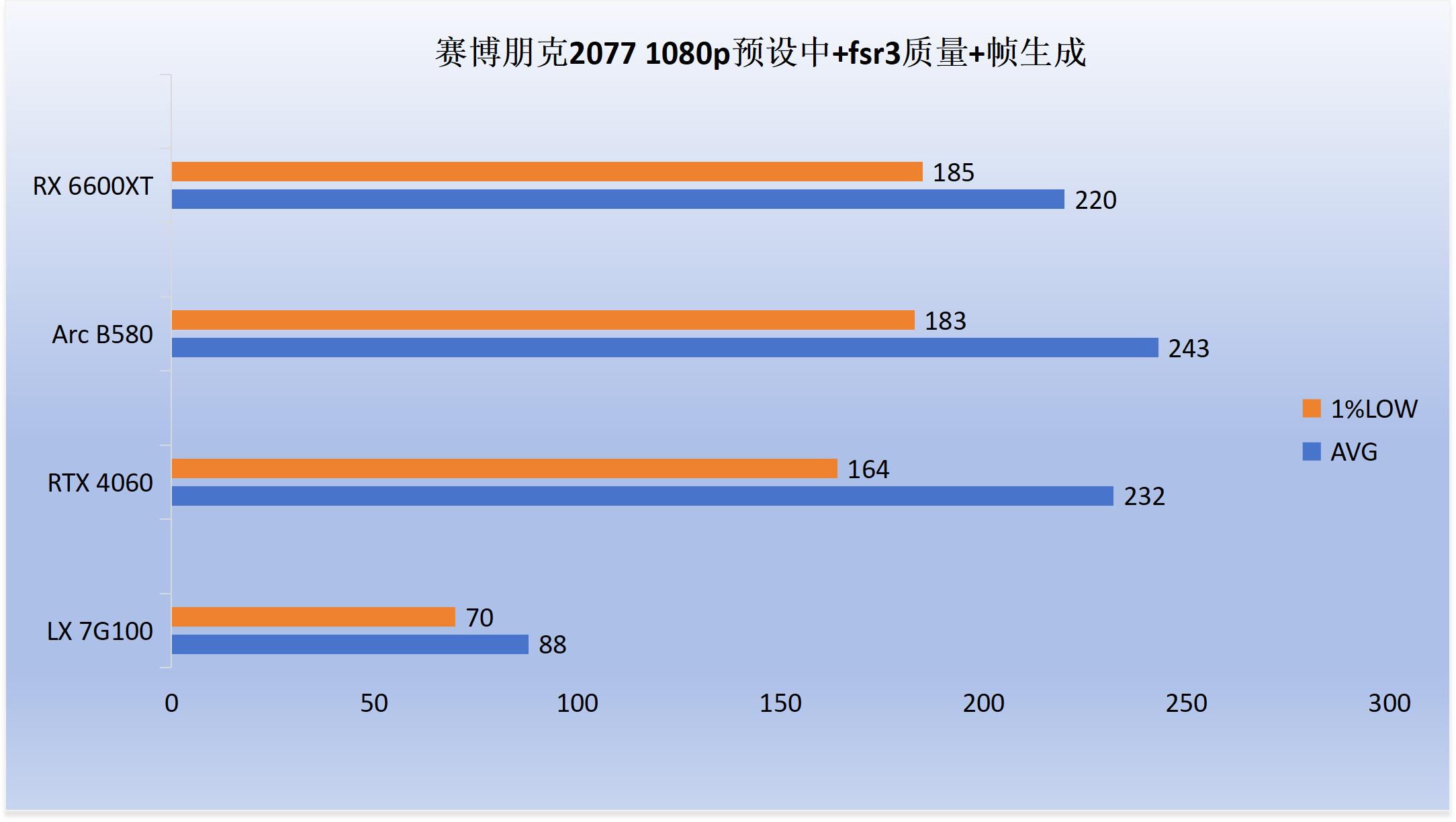 7G100游戏表现对比_7G100性能评测_5700G