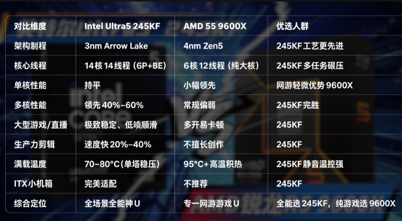 英特尔Ultra5 245KF_9600X_AMD锐龙R5 9600X