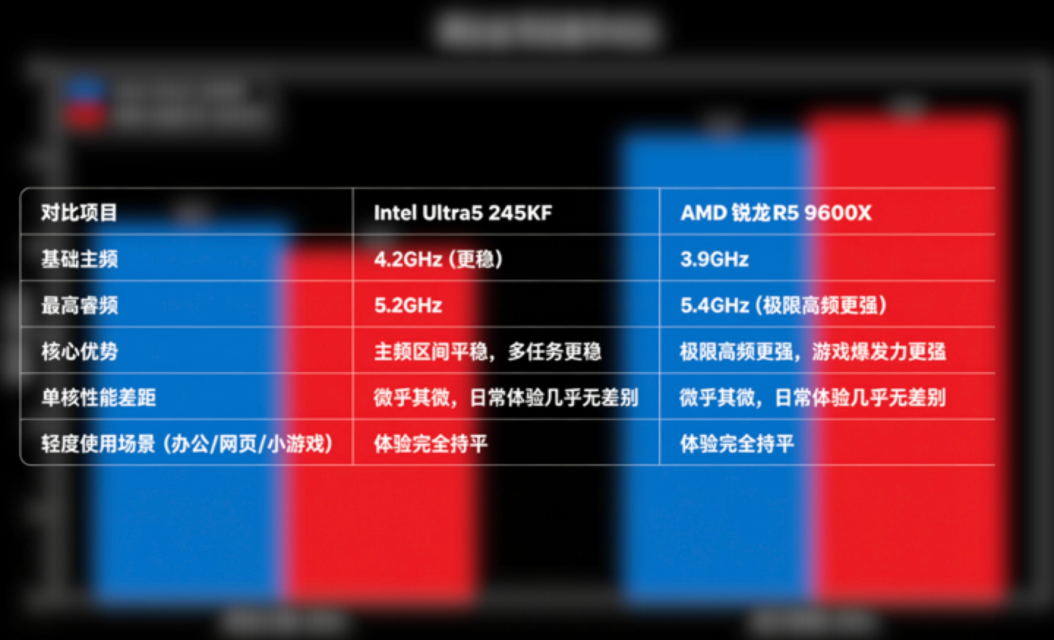英特尔Ultra5 245KF_AMD锐龙R5 9600X_9600X