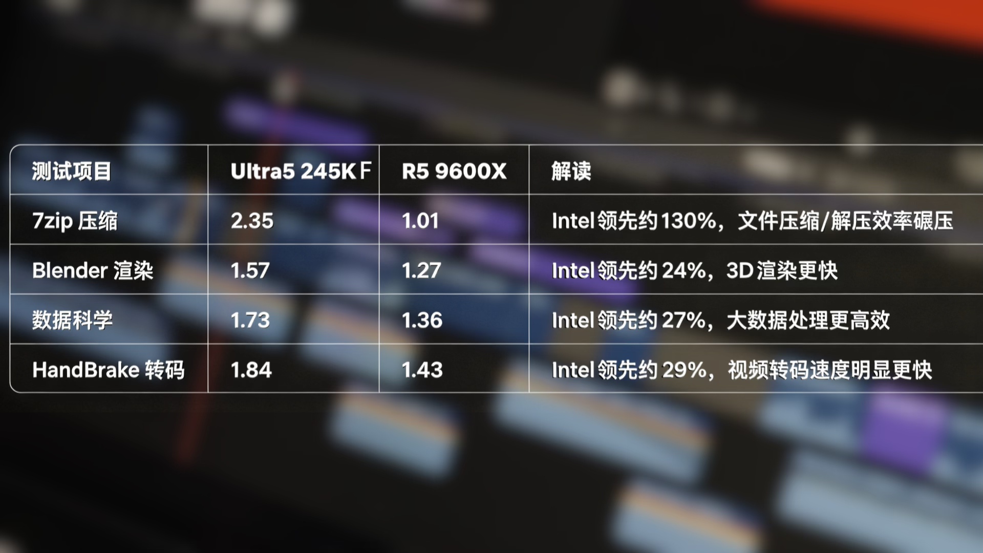 AMD锐龙R5 9600X_9600X_英特尔Ultra5 245KF