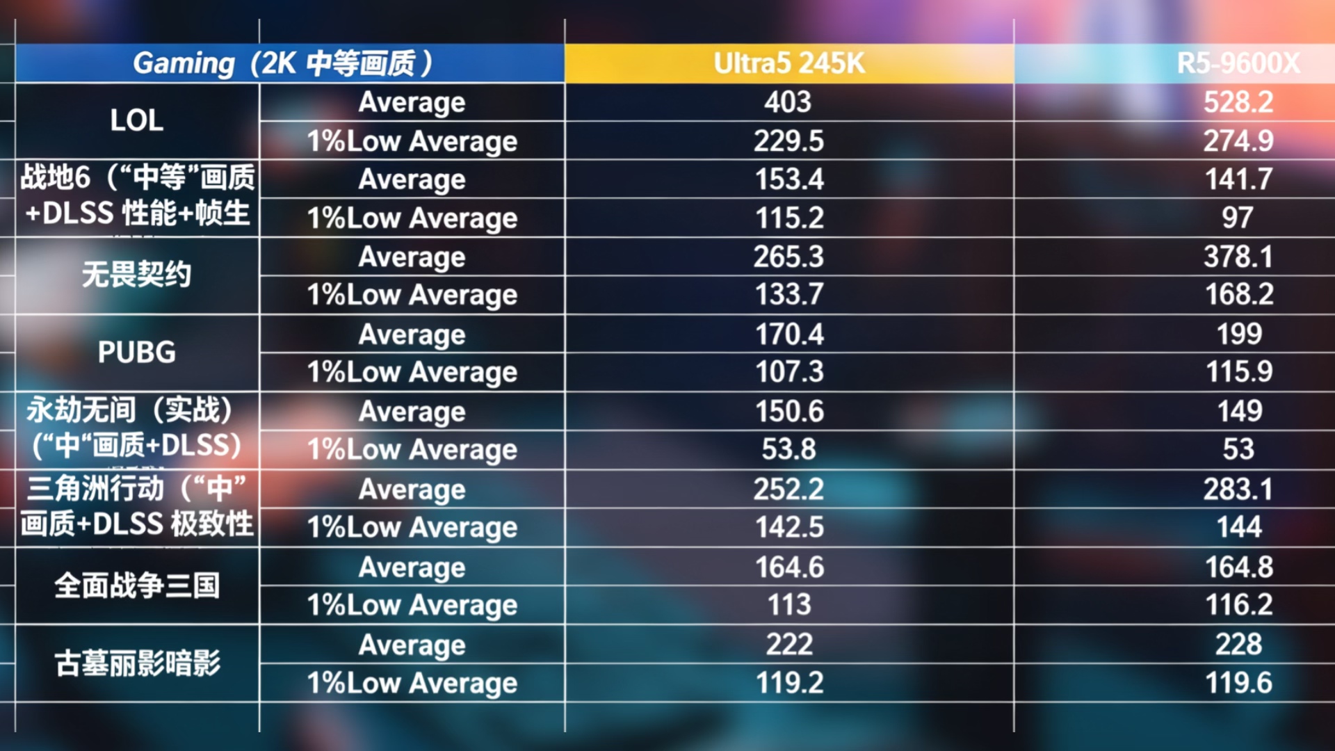 9600X_英特尔Ultra5 245KF_AMD锐龙R5 9600X