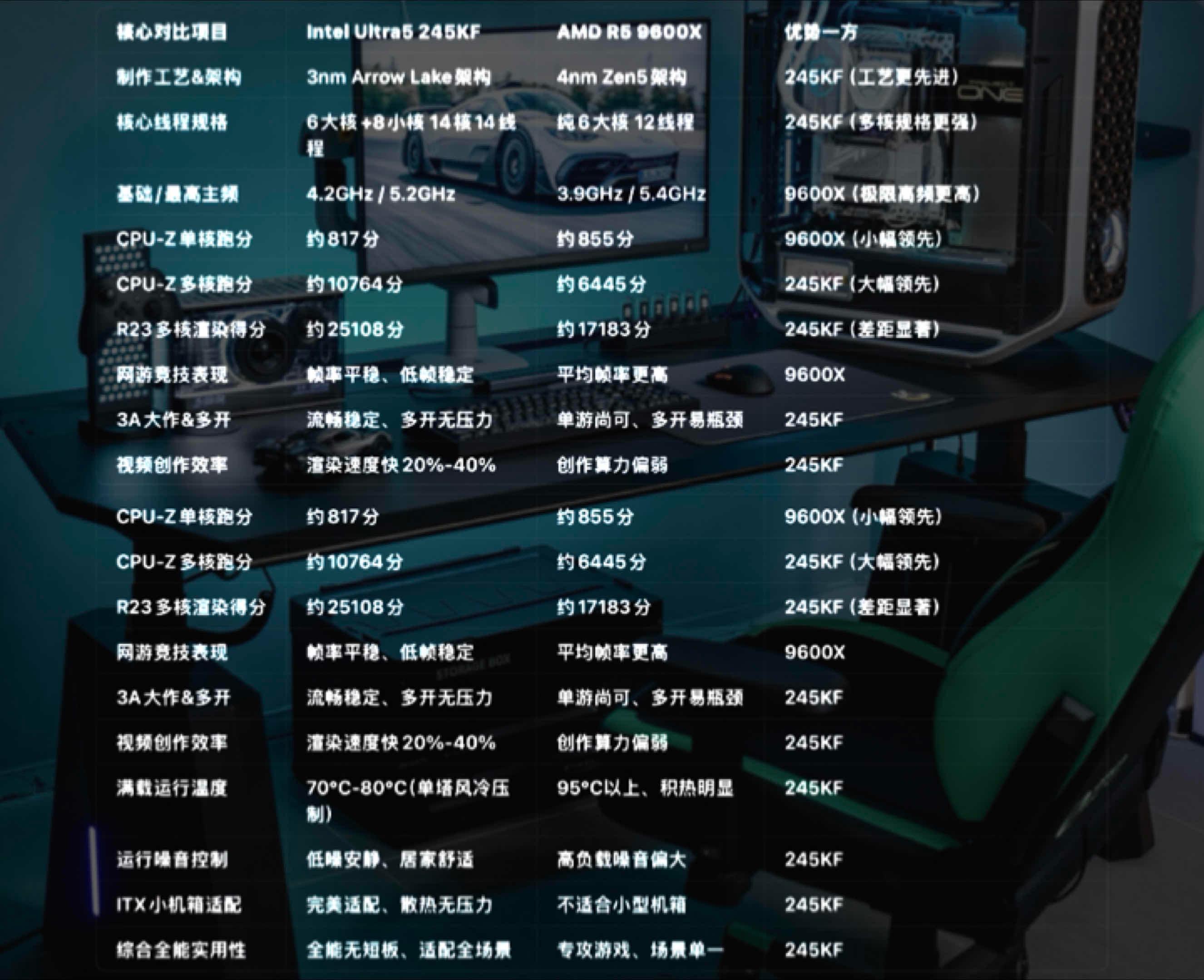 AMD锐龙R5 9600X_英特尔Ultra5 245KF_9600X