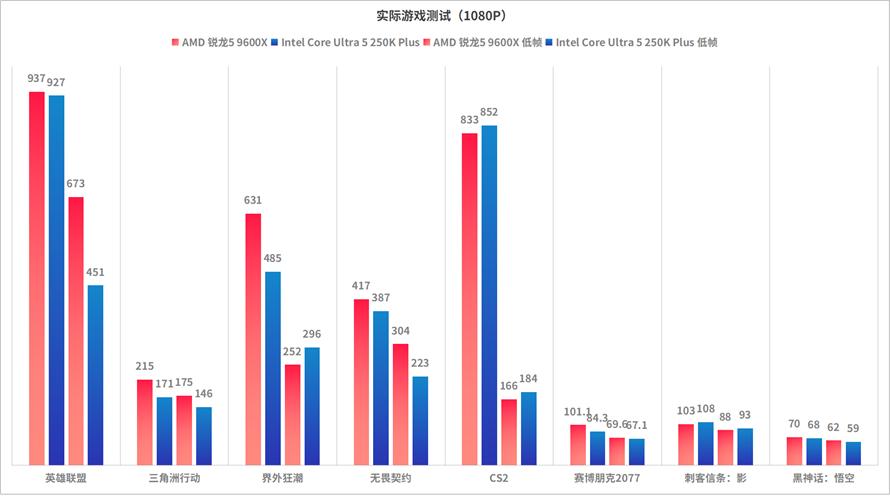 Intel酷睿Ultra 5 250K Plus单通道内存评测_9600X_AMD锐龙5 9600X单通道内存游戏性能