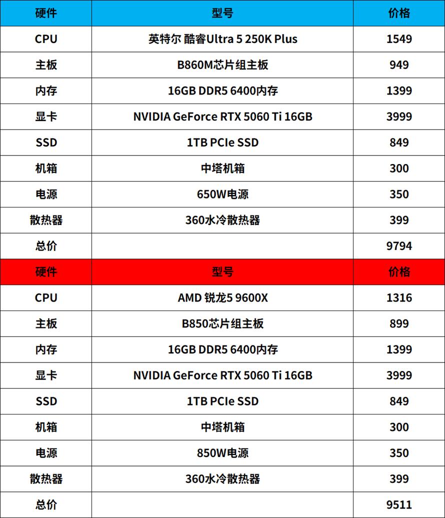AMD锐龙5 9600X单通道内存游戏性能_9600X_Intel酷睿Ultra 5 250K Plus单通道内存评测