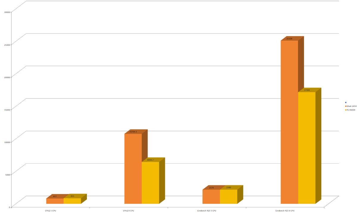 9600X_Intel Core Ultra 5 245KF vs AMD Ryzen 5 9600X_千元CPU性能对比