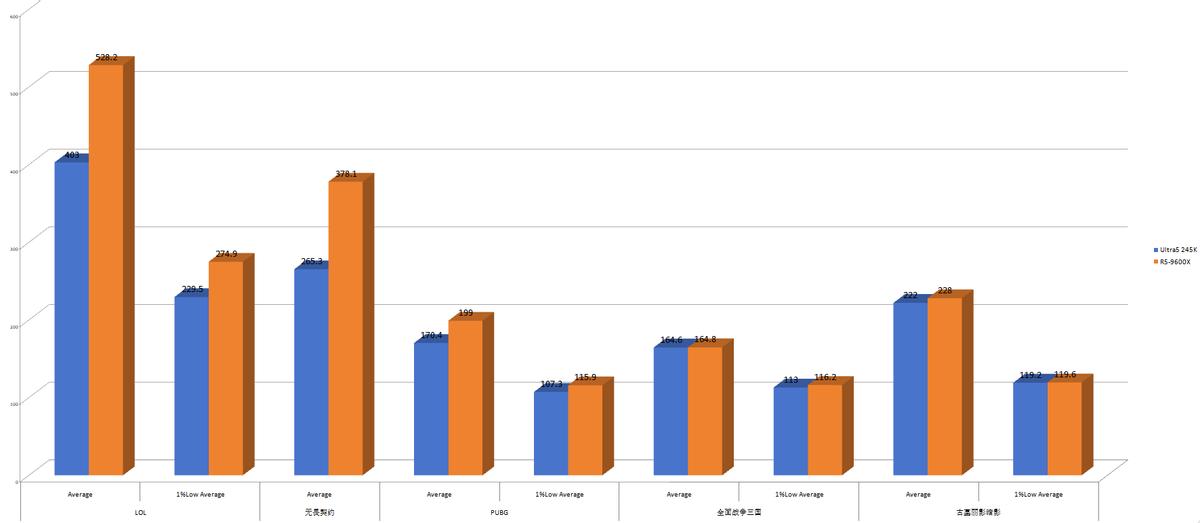 Intel Core Ultra 5 245KF vs AMD Ryzen 5 9600X_千元CPU性能对比_9600X