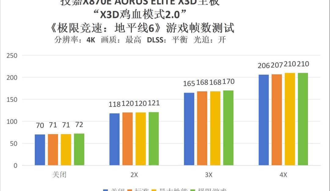 地平线6 4K光追性能配置推荐_地平线6 9800X3D技嘉主板 5070Ti雪鹰评测_9800X3D