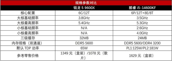 DDR4降价，14600KF又要逆袭？锐龙5 9600X才是中端性价比天花板