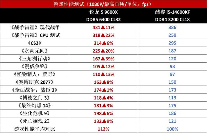 锐龙5 9600X 性价比 DDR4 装机方案_9600X