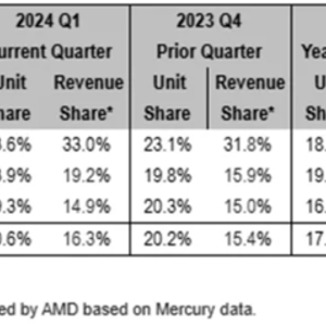 AMD继续蚕食市场份额 24Q1桌面和服务器CPU均有提升