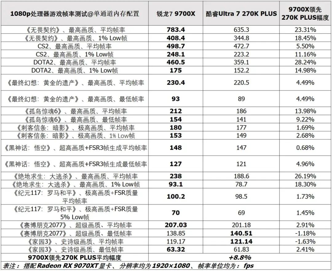 6.18处理器价格对比_锐龙7 9700X游戏性能测试_9700X