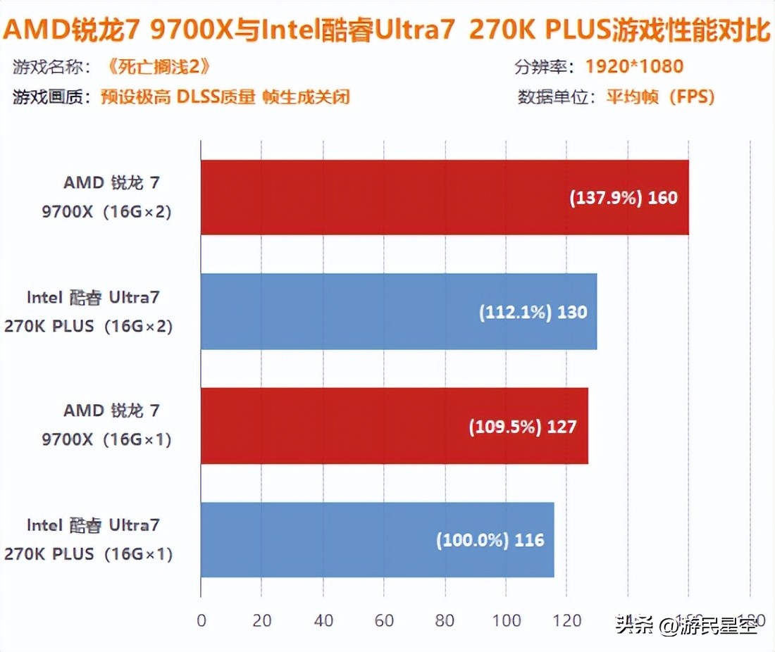 AMD锐龙7 9700X游戏性能对比Intel酷睿Ultra 7 270K PLUS Plus 16GB单通道双通道内存影响_9500F