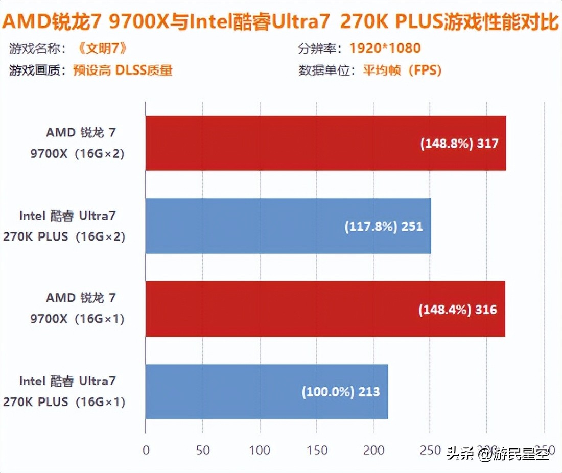 9500F_AMD锐龙7 9700X游戏性能对比Intel酷睿Ultra 7 270K PLUS Plus 16GB单通道双通道内存影响