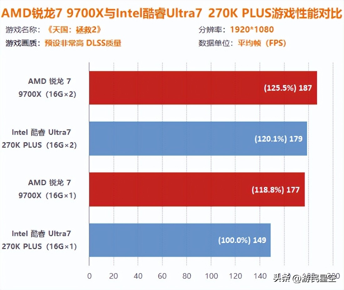 AMD锐龙7 9700X游戏性能对比Intel酷睿Ultra 7 270K PLUS Plus 16GB单通道双通道内存影响_9500F
