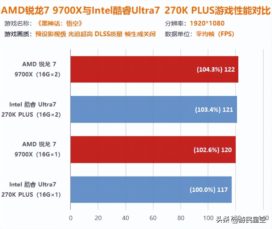 9500F_AMD锐龙7 9700X游戏性能对比Intel酷睿Ultra 7 270K PLUS Plus 16GB单通道双通道内存影响