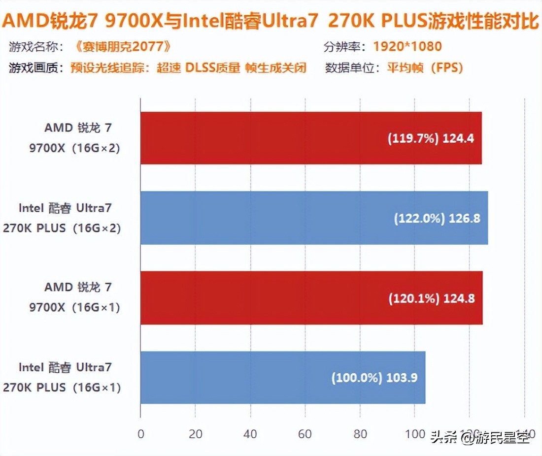 AMD锐龙7 9700X游戏性能对比Intel酷睿Ultra 7 270K PLUS Plus 16GB单通道双通道内存影响_9500F