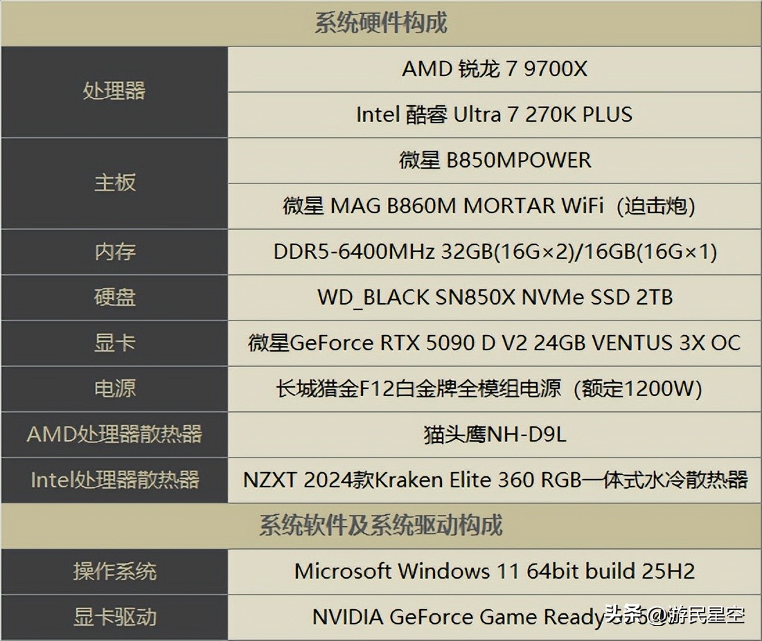 AMD锐龙7 9700X游戏性能对比Intel酷睿Ultra 7 270K PLUS Plus 16GB单通道双通道内存影响_9500F