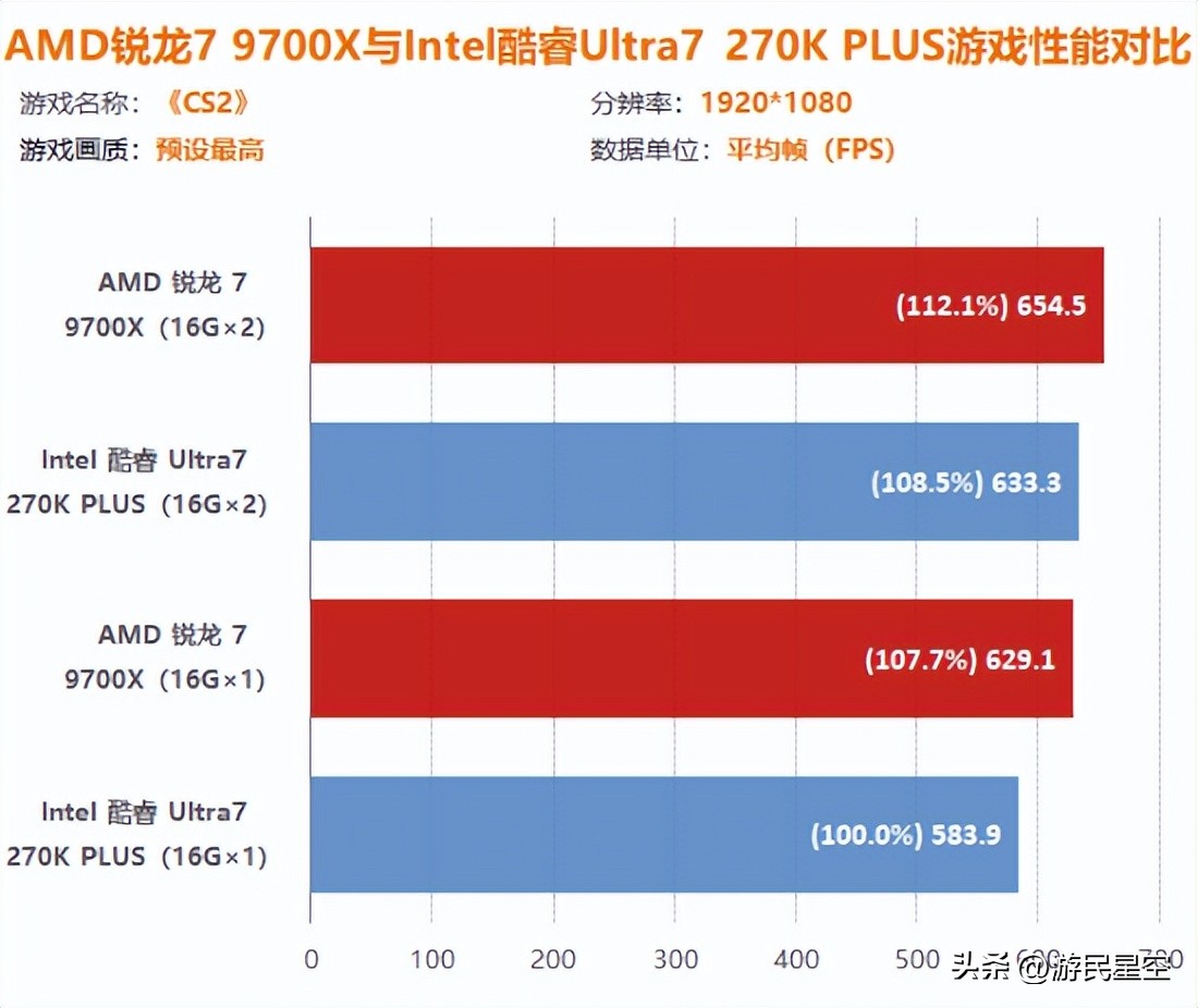 9500F_AMD锐龙7 9700X游戏性能对比Intel酷睿Ultra 7 270K PLUS Plus 16GB单通道双通道内存影响