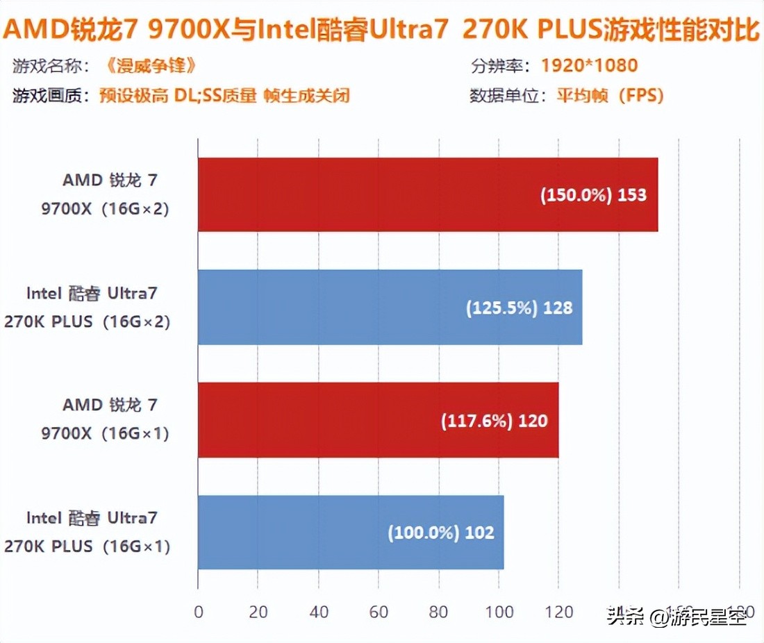 9500F_AMD锐龙7 9700X游戏性能对比Intel酷睿Ultra 7 270K PLUS Plus 16GB单通道双通道内存影响