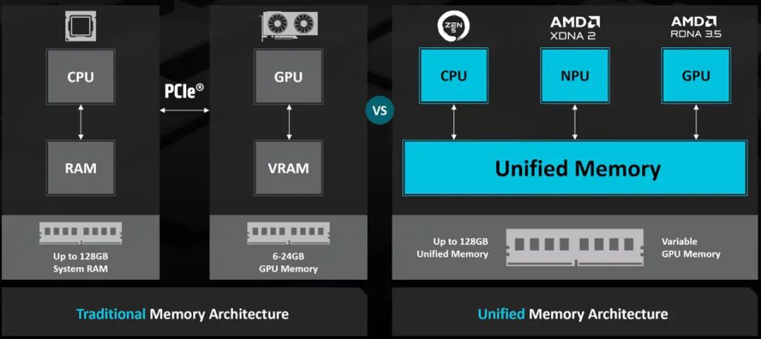 Ryzen AI_锐龙AI Max+ 392处理器特性_AMD锐龙AI Max系列处理器