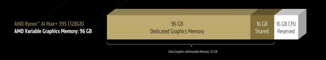 Ryzen AI_AMD锐龙AI Max系列处理器_锐龙AI Max+ 392处理器特性
