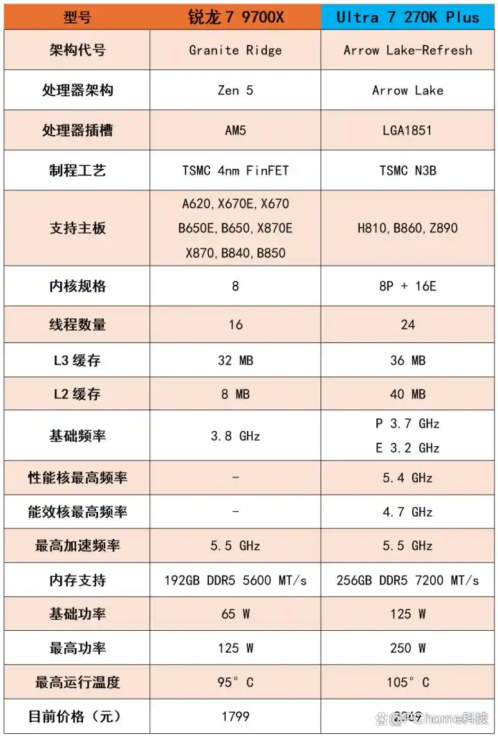 AMD锐龙7 9700X游戏性能对比 酷睿Ultra 7 270K Plus 评测 7系处理器选择_9700X