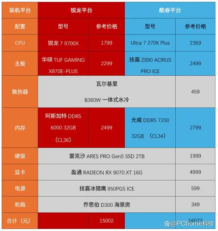 AMD锐龙7 9700X游戏性能对比 酷睿Ultra 7 270K Plus 评测 7系处理器选择_9700X