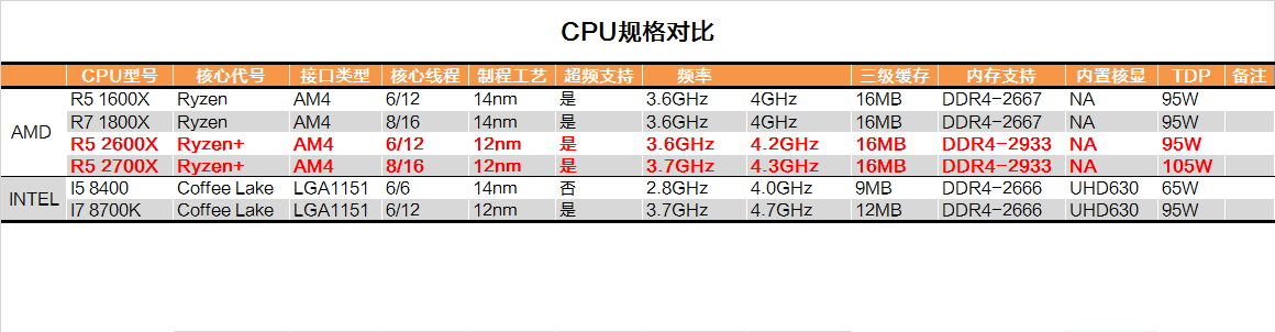 3百多拿下8核16 线程！R7 2700X+RX580千元装机，通吃3A和生产力？