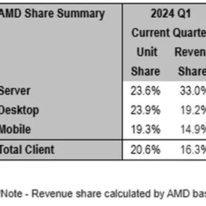 2024 二季度 AMD 服务器市场份额创新高，英特尔在客户端市场反击