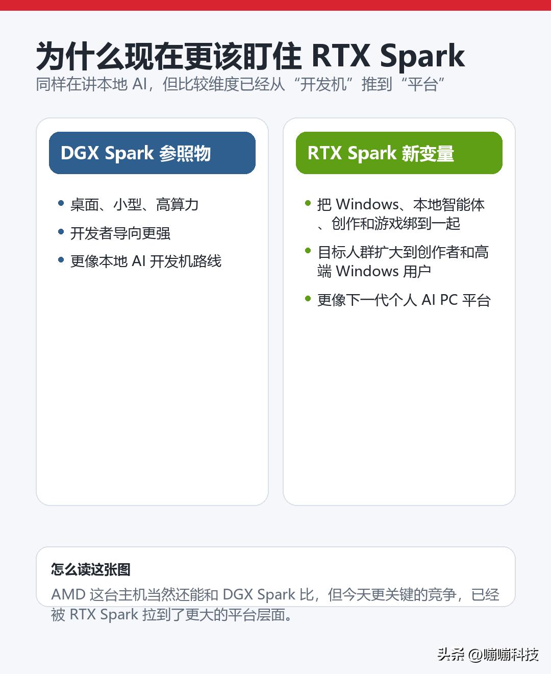 DGX Spark RTX Spark桌面AI开发机路线_Ryzen AI_Ryzen AI Max+ 395 128GB统一内存 Windows Linux本地大模型