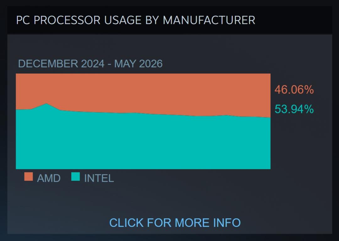 AMD 市场份额增长_AMD CPU 市场份额_Intel vs AMD CPU 竞争
