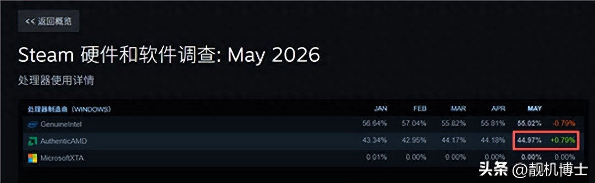 AMD Steam份额冲上44.97%创佳绩，正一步步逼近Intel地位