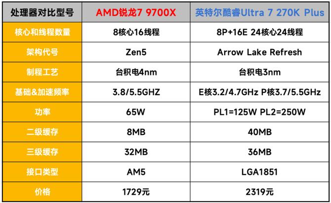 单通道内存游戏对决：锐龙 7 9700X 完胜 Ultra 7 270K Plus，618装机闭眼选AMD