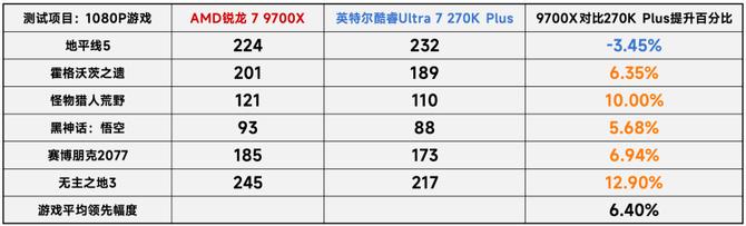 DDR5单通道游戏性能对比_9700X_618DIY装机攻略