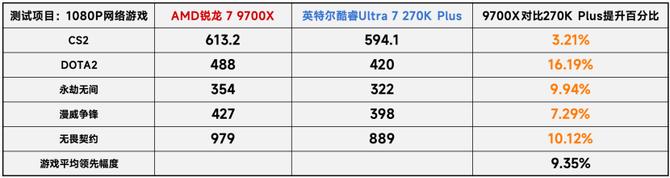 618DIY装机攻略_DDR5单通道游戏性能对比_9700X