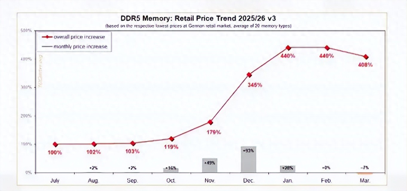 差了整整500块！同样的性能，为什么我劝你别买9600X