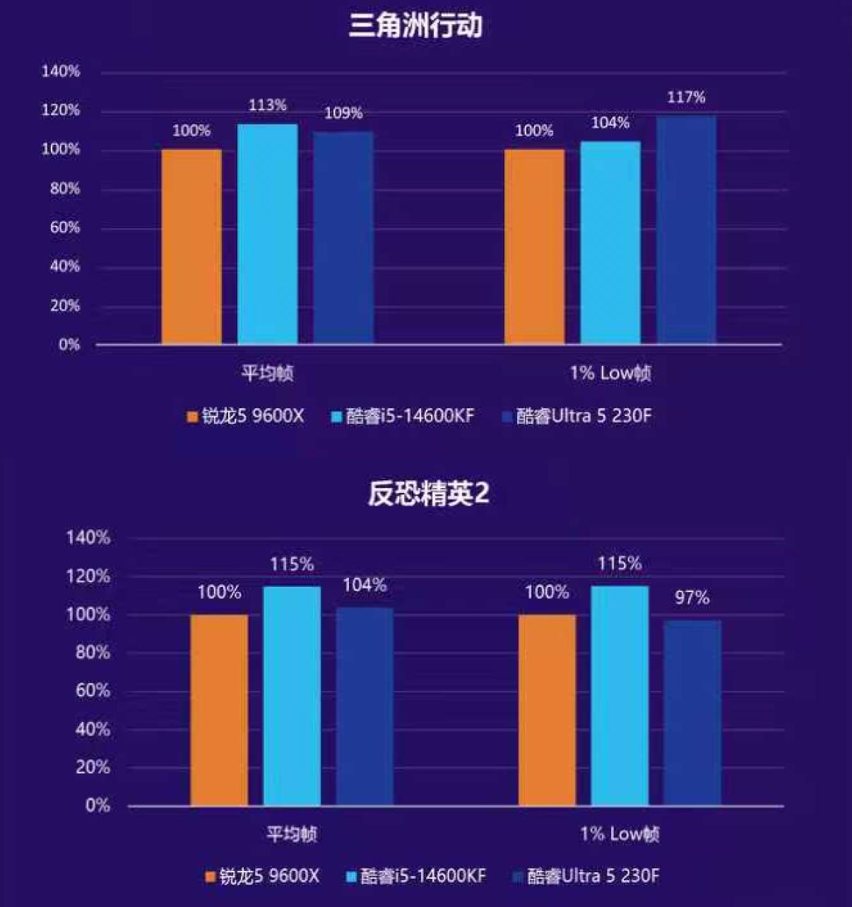 内存涨价 intel ultra5 230F vs amd 9600X 性价比_9600X