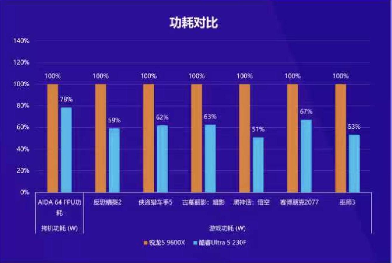 内存涨价 intel ultra5 230F vs amd 9600X 性价比_9600X