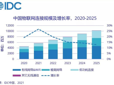 IDC预测：2020-2025中国物联网连接规模将超百亿