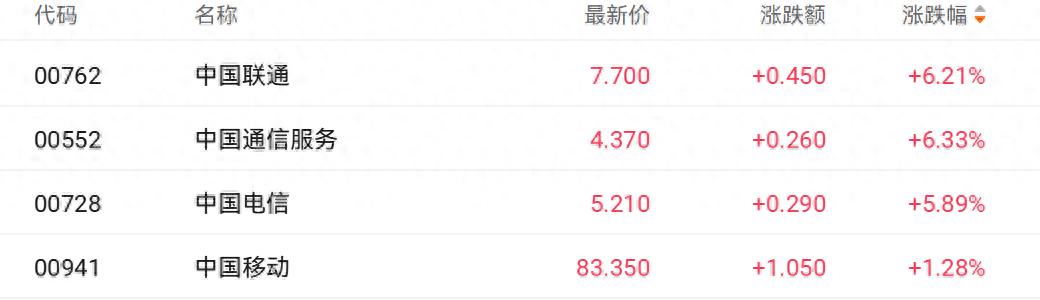 5G-A升级叠加数据要素新政落地 中国联通和中国电信均涨超5%