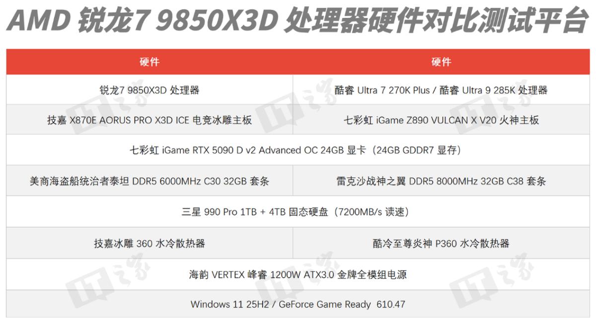 R7 9850X3D、U7 270K Plus、U9 285K三款处理器游戏性能大比拼