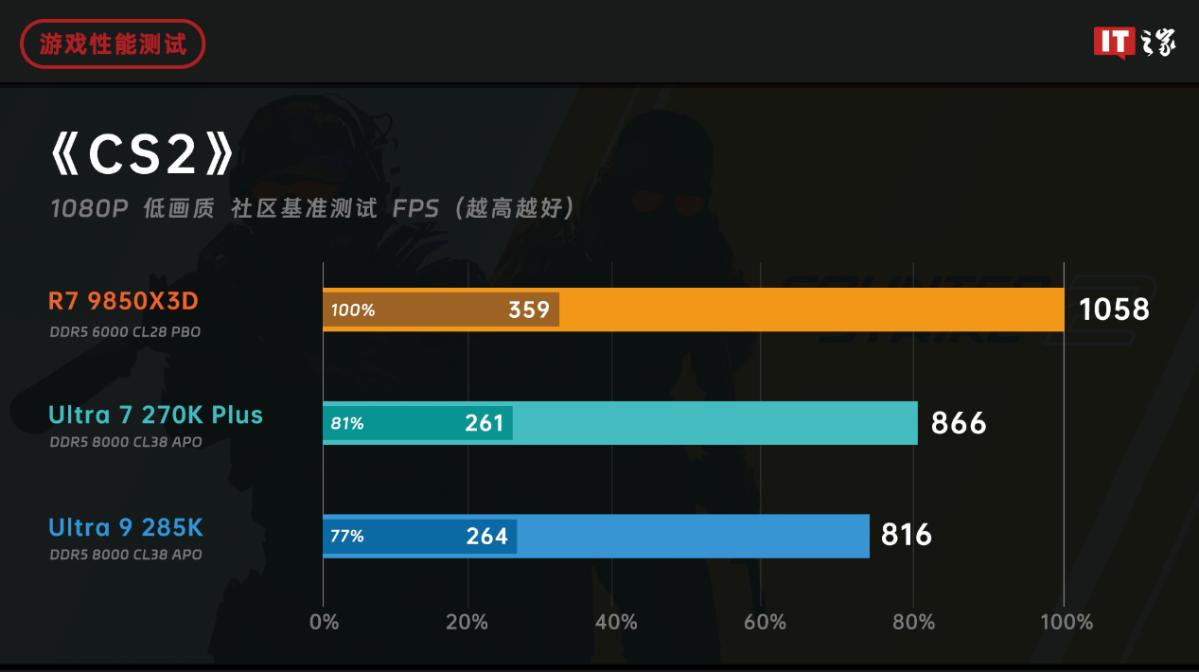 锐龙79850X3D与酷睿Ultra7270KPlus游戏性能对比分析_AMD锐龙79850X3D对比英特尔酷睿Ultra7270KPlus游戏性能评测_9800X3D